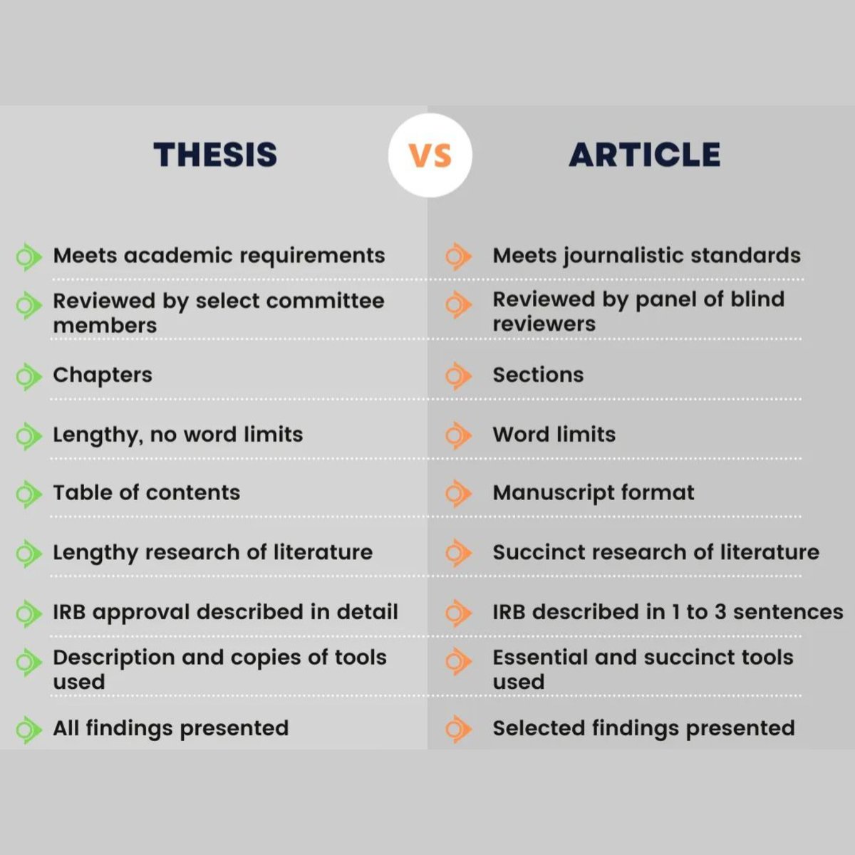 DrasmaJabeen1's tweet photo. Your take on? Thesis Vs Article #research #researcher #academia #AcademicTwitter #PhD https://t.co/ptGBvN74q4