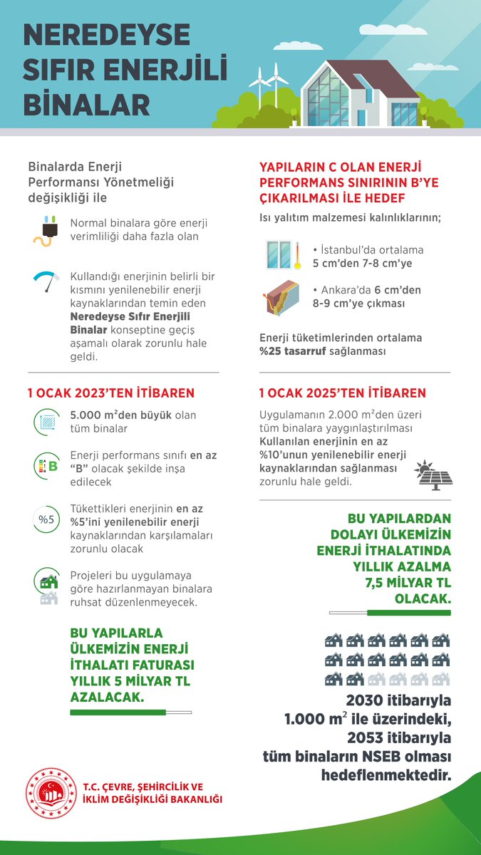 csbgovtr's tweet photo. 📢Binalarda yenilenebilir enerji zorunluluğu 1 Ocak 2023’te başlıyor.

Yeni düzenlemeyle;

✅Binalar, kullandığı enerjinin bir kısmını yenilenebilir enerji kaynağından sağlayacak.
✅Binalarda, normal binalara göre enerji verimliliği daha fazla olacak.

#VerimliliğinYüzyılı https://t.co/dFGYTZQZ60
