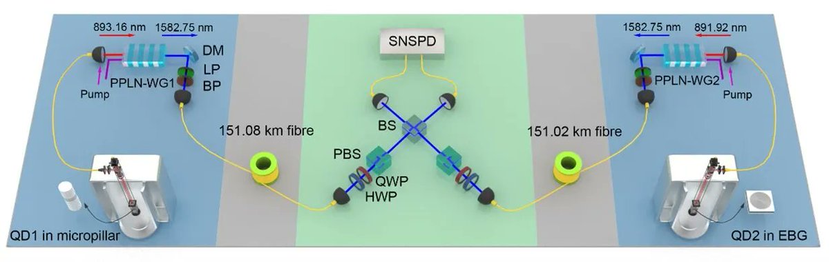 talius's tweet image. #Highvisibility #QuantumInterference between Two Independent Semiconductor #QuantumDots Achieved 

2 QDs were linked with 300km #optical #fibers with efficient, indistinguishable single-photon sources, ultra-low-noise, tunable frequency, low-dispersion..  scitechupdates.com/high-visibilit…