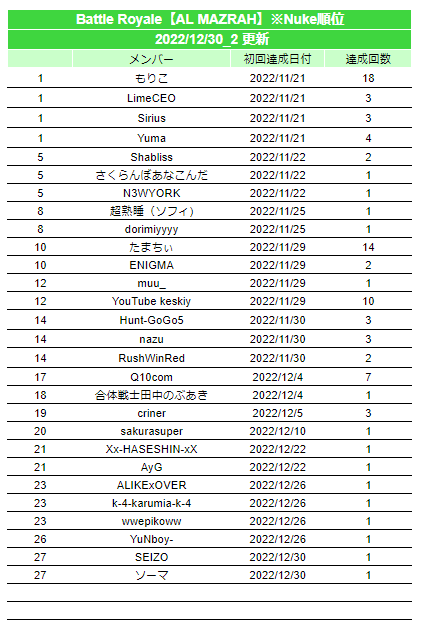 warzonejprecord's tweet photo. 2022/12/30(2回目) #warzone2日本記録 #JPWzC #Warzone2
▼更新内容
[AL MAZRAH]
Nuke(23位)

※「更新したよ！」「間違ってるよ！」等ありましたらご連絡いただけると助かります
※Nuke記録は別枠としています。16位以降の順位表記は省略します https://t.co/tptrdc8cal