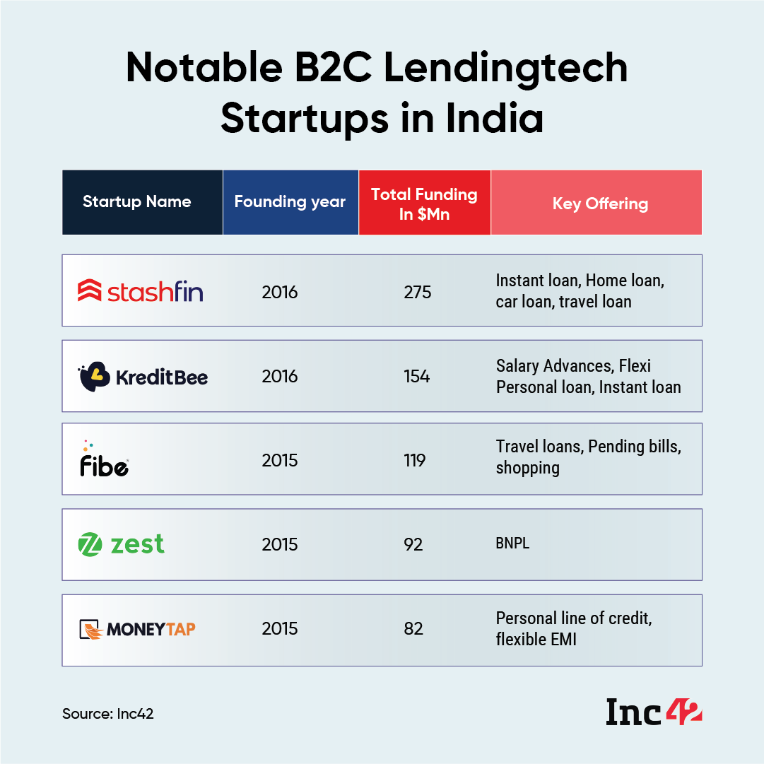 Inc42's tweet photo. Comparison Of India's Notable B2C Lendingtech Startups
In terms of total funding, #Stashfin leads with $275 Mn, followed by @kreditbee with $154 Mn, @FibeIndia with $119 Mn, @ZestMoney with $92 Mn and @MoneyTapApp with $82 Mn. https://t.co/6T44VCxTjB