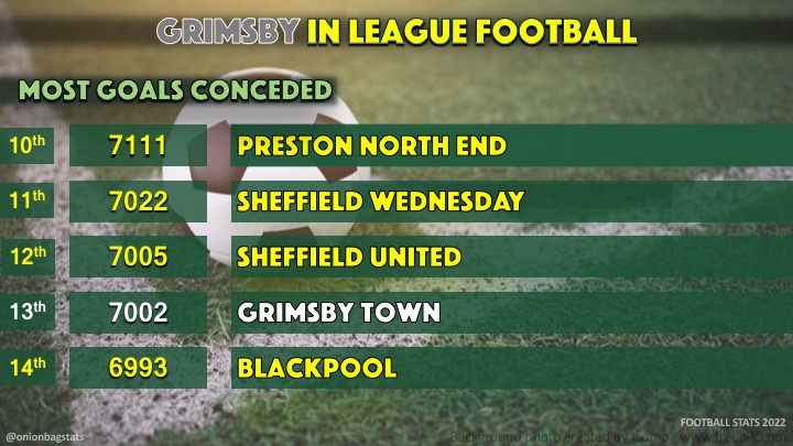 onionbagstats's tweet photo. #GrimsbyTown's defeat to visiting #SalfordCity means the #MightyMariners have become the 13th club to allow over 7,000 goals in games in League football. #GTFC https://t.co/I1eYyfiuWc