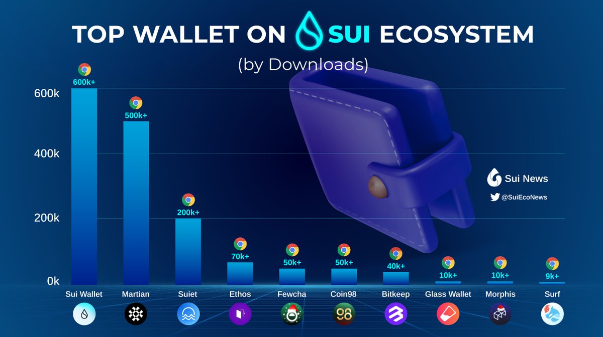 SuiEcoNews's tweet photo. 🎆Top Wallet on #SuiEcosystem (by Downloads)

🥇Sui Wallet
🥈 @martian_wallet 
🥉 @suiet_wallet 
 #4  @EthosWalletXYZ 
 #5  @FewchaWallet 
 #6  @coin98_wallet 
 #7  @BitKeepOS 
 #8  @GlassWalletapp 
 #9  @morphis_wallet 
 #10 @surf_wallet 

 Like &amp; RT to support us! #Sui #Suinami https://t.co/HEdD6oH39g