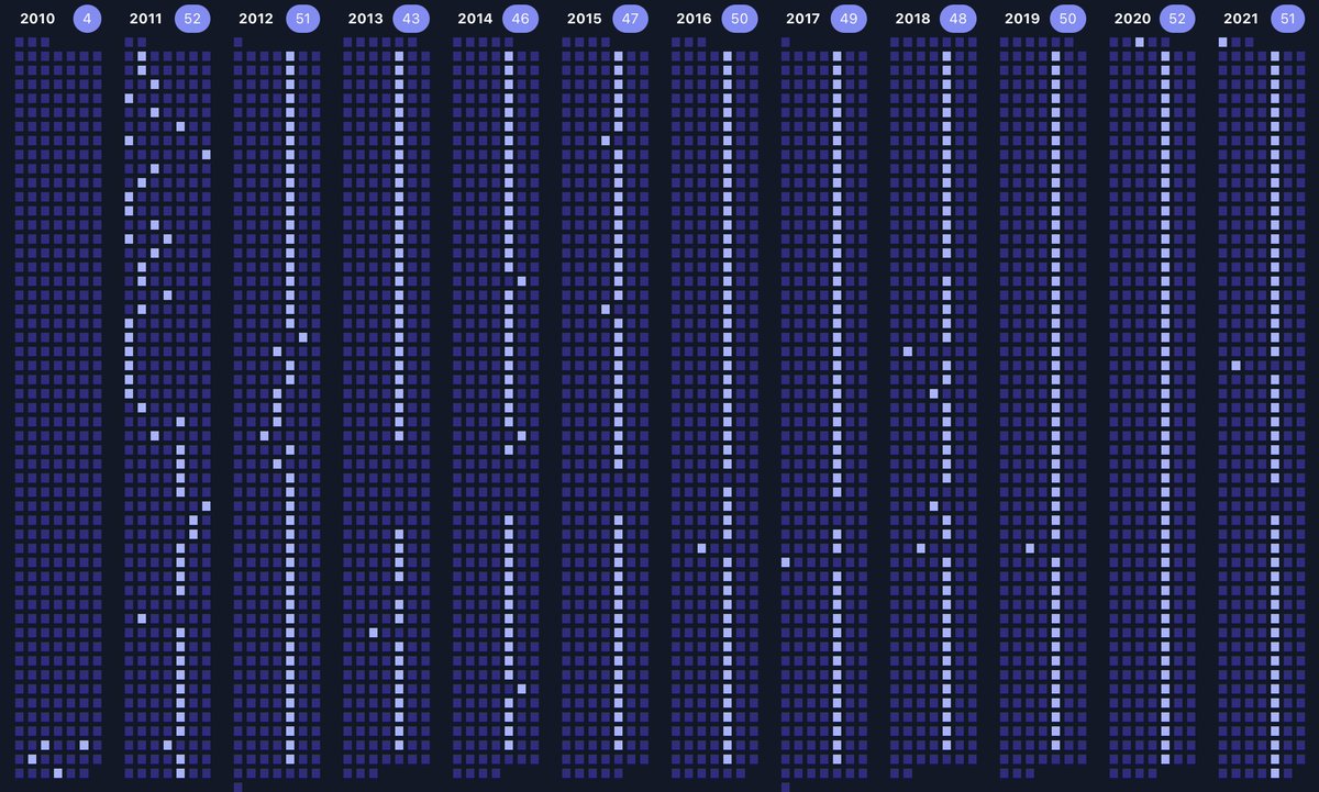 Another year filled with 51 episodes of <a href="/Easy_Apple/">EasyApple</a> 

And I'd say we've been pretty consistent over the last few years.

More stats here: podcastdetails.com/?url=https%3A%…