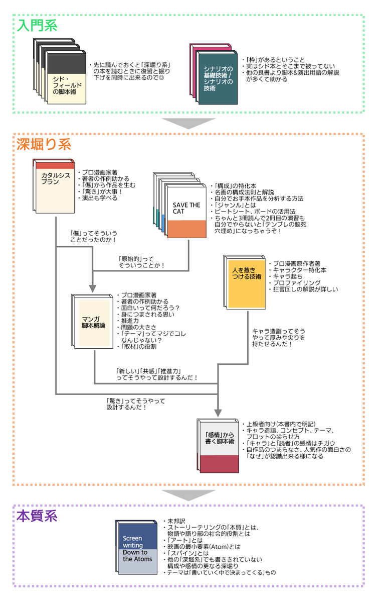 SAN_SETU's tweet photo. みなさま、今年もお疲れさまでした。

休眠期間含め、これまで読んだストーリーテリング本の中から良書をピックアップ&amp;履修の順番をまとめました。冬休みや来年に「物語」のお勉強をしたい方はぜひ。

この1年も見てくれた&amp;反応くれた方々、本当にありがとうございました！それではよいお年を☺️ https://t.co/m1znqDNjhI