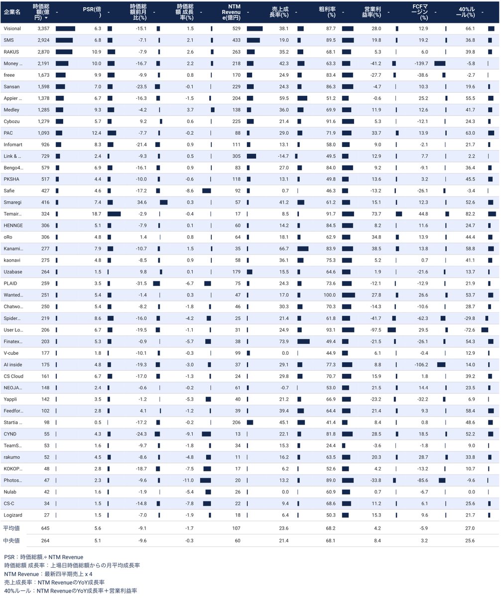 SaaS業界の皆様、ホントにホントーに1年間お疲れ様でした🙇今年最後の上場SaaS企業のメトリクスです〜 ○時価総額（億円）  Visional：3,357 SMS：2,924 ラクス：2,870 マネーフォワード：2,191 freee：1,673 Sansan：1,598  Appier Group：1,378