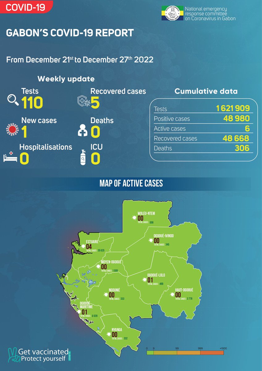 #COVID19 : Situation épidémiologique du 21 au 27 décembre 2022. #VaccinonsNous #ProtegeonsNous /
COVID-19 report in Gabon from 21-27 December, 2022. #GetVaccinated #ProtectYourself