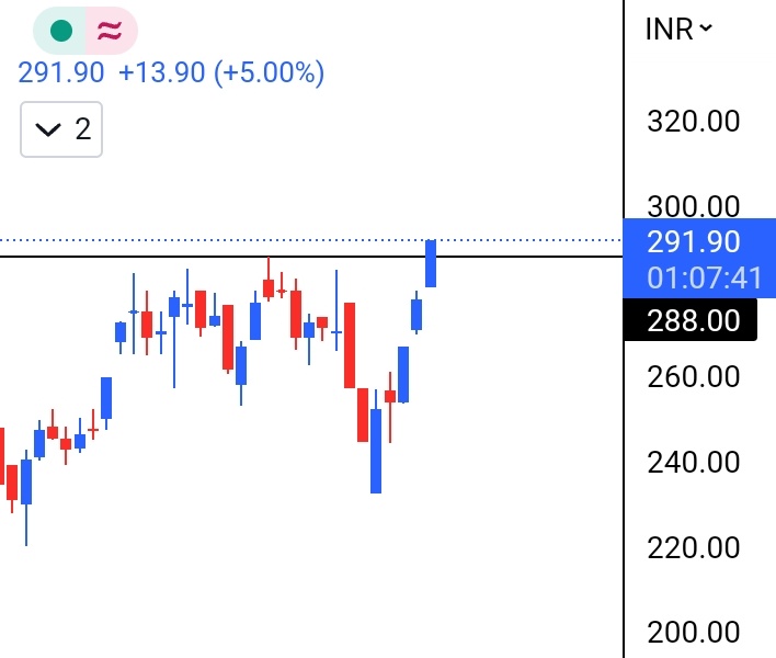 aaminvestor_'s tweet photo. #Apollo Micro 5% ✌️ UC 🔒

Monthly 🐂 Candle

Weekly 🐂 Engulfing

Daily Fresh Break Out

🦩 Keep Simple Invest Simple 🐢

#SwingBottom https://t.co/LbEXdMja0J