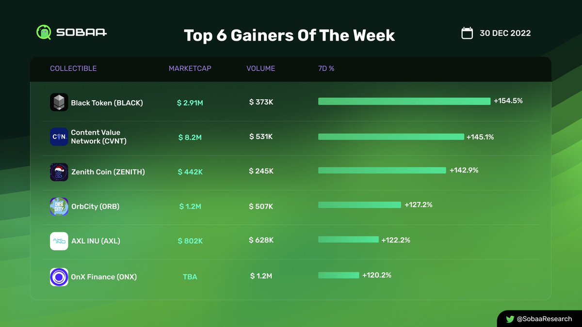 Top 6 Gainers Of This Week @BlackFinTechX @CvnOfficial @zenithchain_co @OrbCity_io @AxlToken @OnXFinance #NFTs #NFTsDeepResearch #Sobaa #SobaaResearch