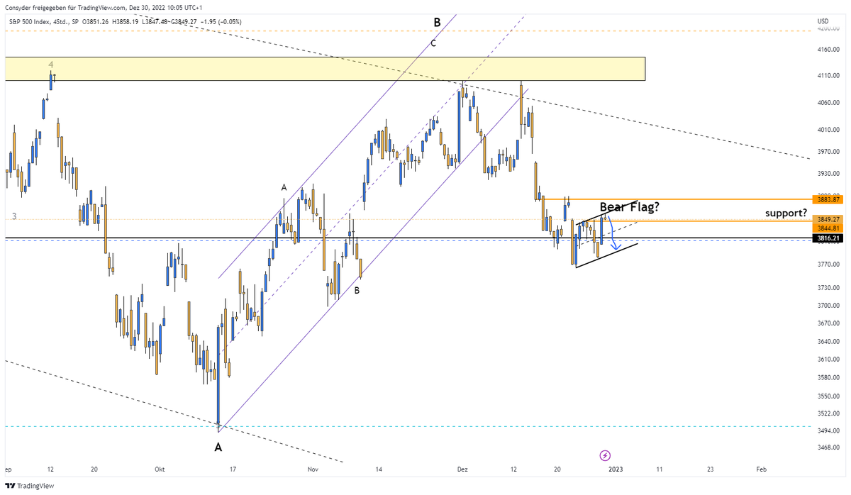 Consyder's tweet photo. $SPX 4h

still looks like a bear flag and we just hit the upper trendline..

next target 3.800$ (lower trendline)

an upside breakout would be very unlikely

#recession continues https://t.co/DolhbZ013u