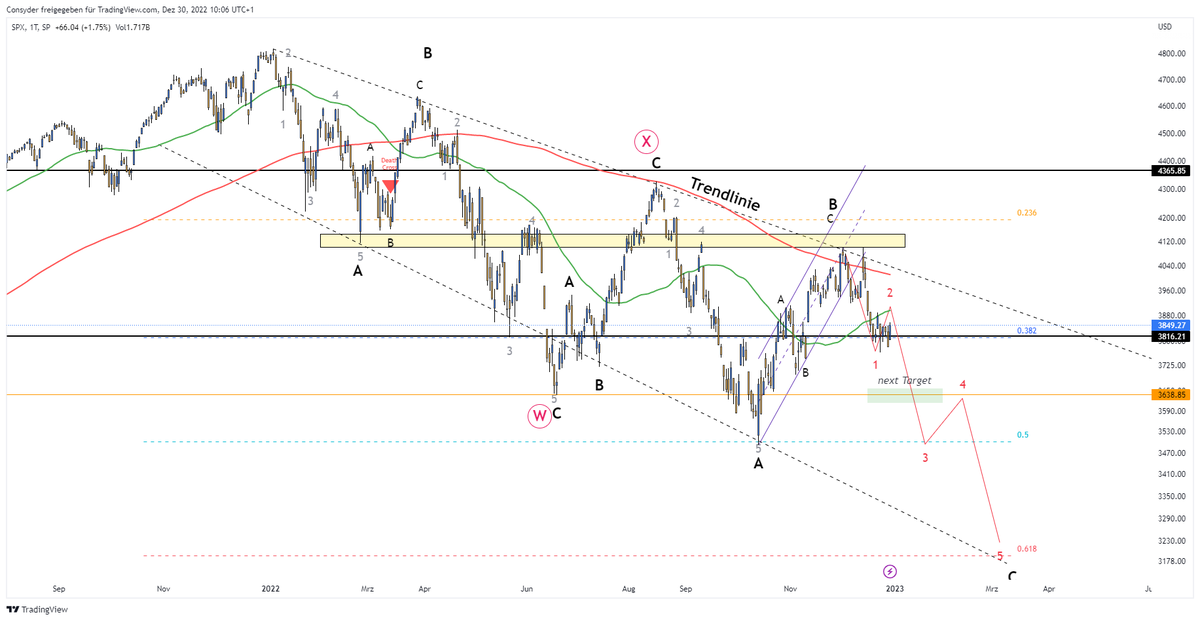 Consyder's tweet photo. $SPX 4h

still looks like a bear flag and we just hit the upper trendline..

next target 3.800$ (lower trendline)

an upside breakout would be very unlikely

#recession continues https://t.co/DolhbZ013u