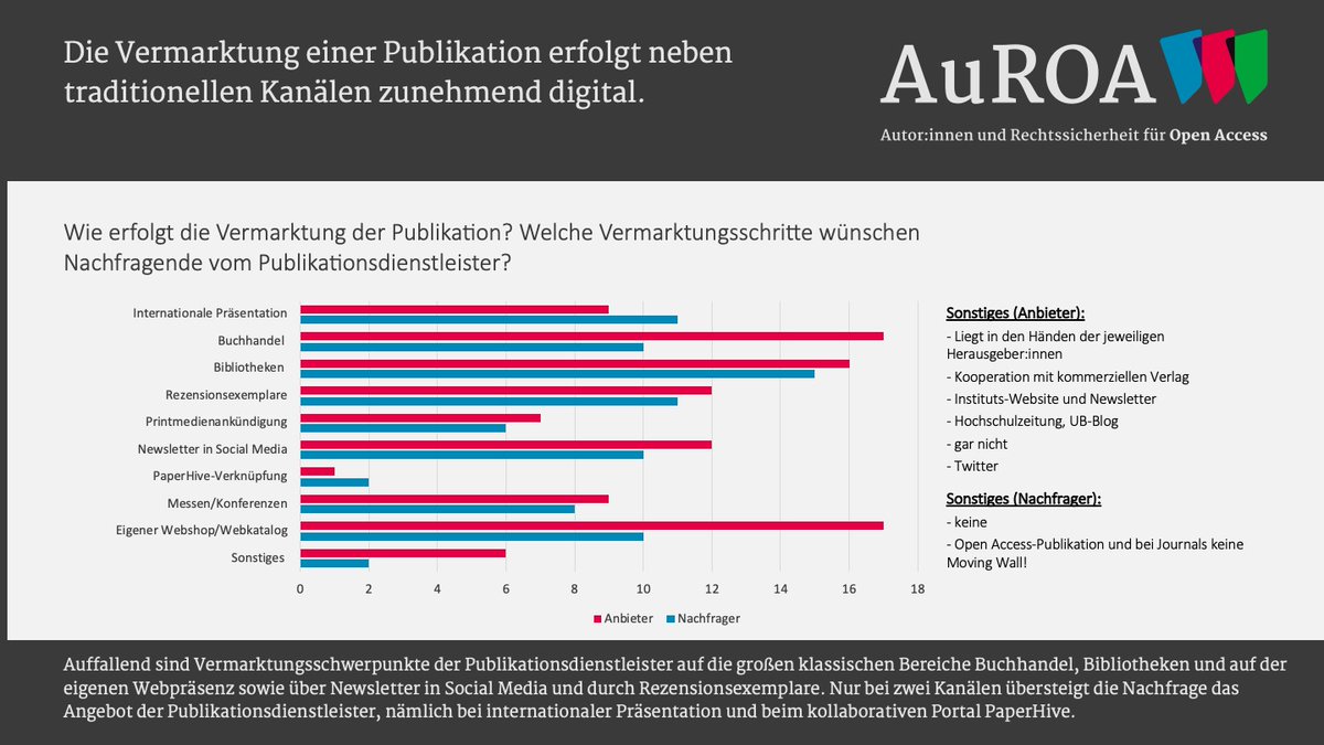 #AuROA-Befragung: Die Vermarktung einer Publikation erfolgt neben traditionellen Kanälen zunehmend digital📚💻.