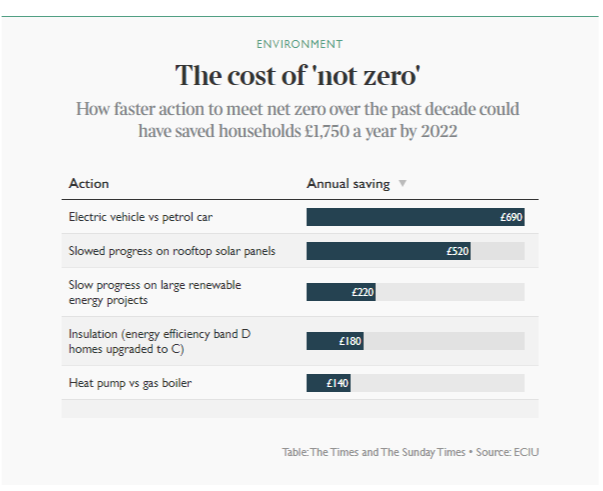 Household bills would have been £1,750 lower this year if the government had moved faster to reduce emissions over the past decade, says @jessralston2 of the @ECIU_UK thetimes.co.uk/article/green-… #netzero