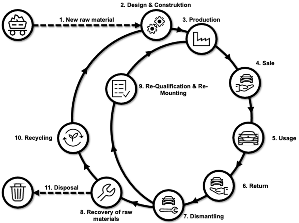 Sus_MDPI's tweet image. #SUSInterestingPaper

Designing Component Interfaces for the Circular Economy—A Case Study for Product-As-A-Service Business Models in the Automotive Industry

by Philip Krummeck, et al.

#circulareconomy #lifecycleengineering

mdpi.com/2071-1050/14/2…