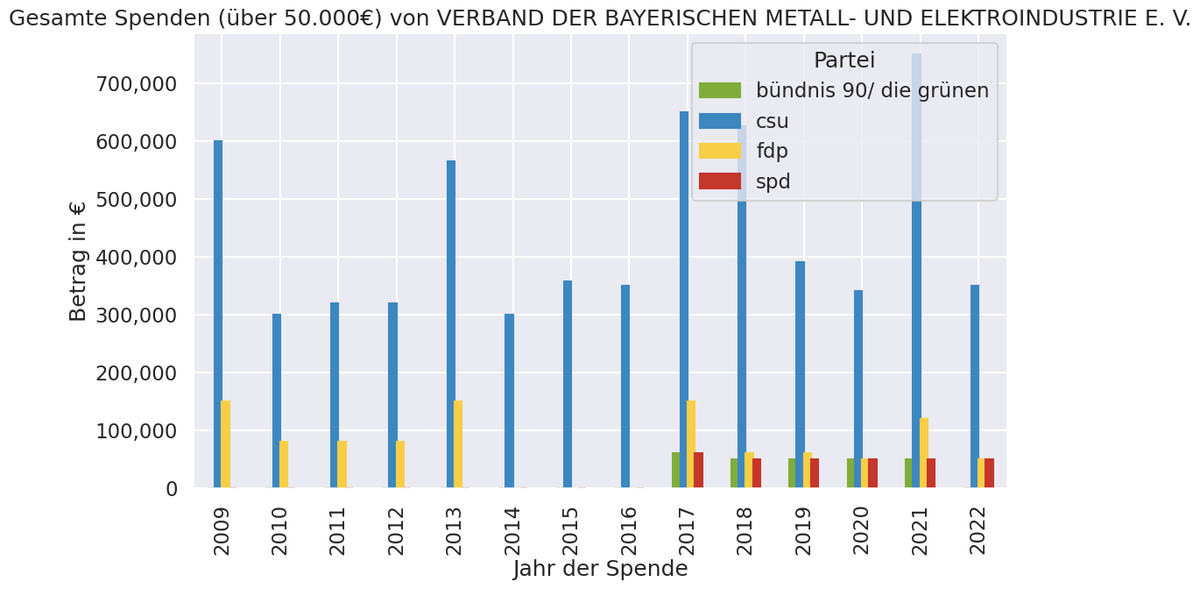 lobby_b0t's tweet photo. VERBAND DER BAYERISCHEN METALL- UND ELEKTROINDUSTRIE E. V. spendete am 28.12.2022 50.001€ an die @fdp.
#parteispende #bundestag #fdp #lobbybot
https://t.co/YfFfc4gsiO https://t.co/3ZS6dRJayX