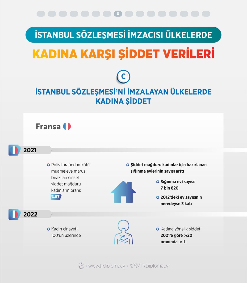 TRDiplomacy's tweet photo. İstanbul Sözleşmesi imzacısı ülkelerde, AB'de ve dünyada kadına karşı şiddet verileri - 2 https://t.co/bJNCTKn48l