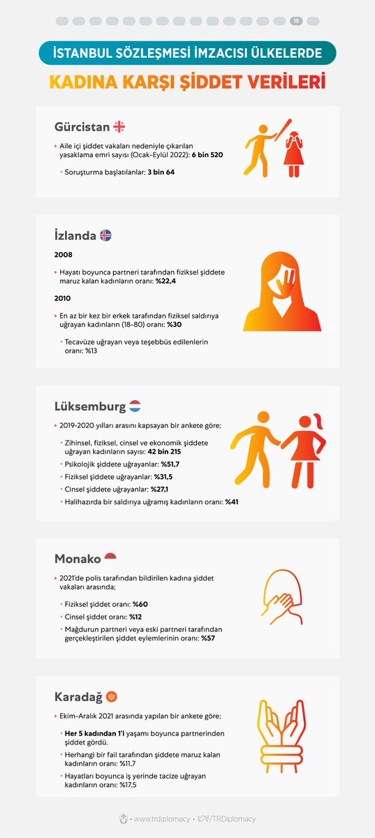 TRDiplomacy's tweet photo. İstanbul Sözleşmesi imzacısı ülkelerde, AB'de ve dünyada kadına karşı şiddet verileri - 4 https://t.co/7OVYkrp6Zg