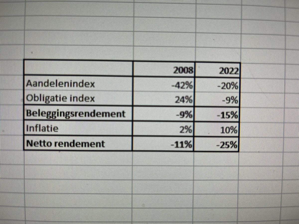 Volgens mij was 2022 het slechtste Beleggingsjaar sinds WO II 🤔. Om 12 uur meer op  <a href="/RTLZ/">RTL Z</a>
