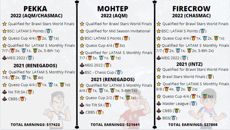 ⚠️ROSTER F/A 2023⚠️

We are looking for an organization to represent in 2023 Brawl Stars Esports.

Players:
🇧🇷<a href="/Mohtepbs/">Mohtep</a>
🇧🇷<a href="/PekkaBS2/">Pekka</a>
🇧🇷<a href="/FireCrowBS/">.</a>

Staff:
🇧🇷<a href="/QuinaiaGG/">Quinaia</a>

For offers, please DM <a href="/QuinaiaGG/">Quinaia</a> or Quinaia#8676 (Discord)

We appreciate your Like and Rt!