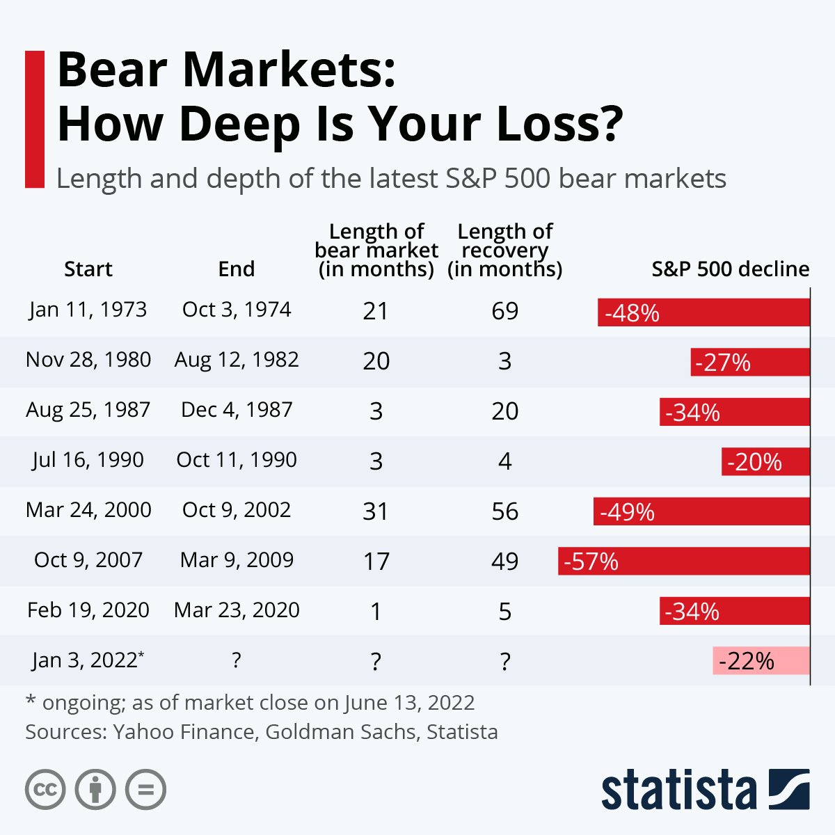 thus far, we have a common or garden equities bear market, no biggie