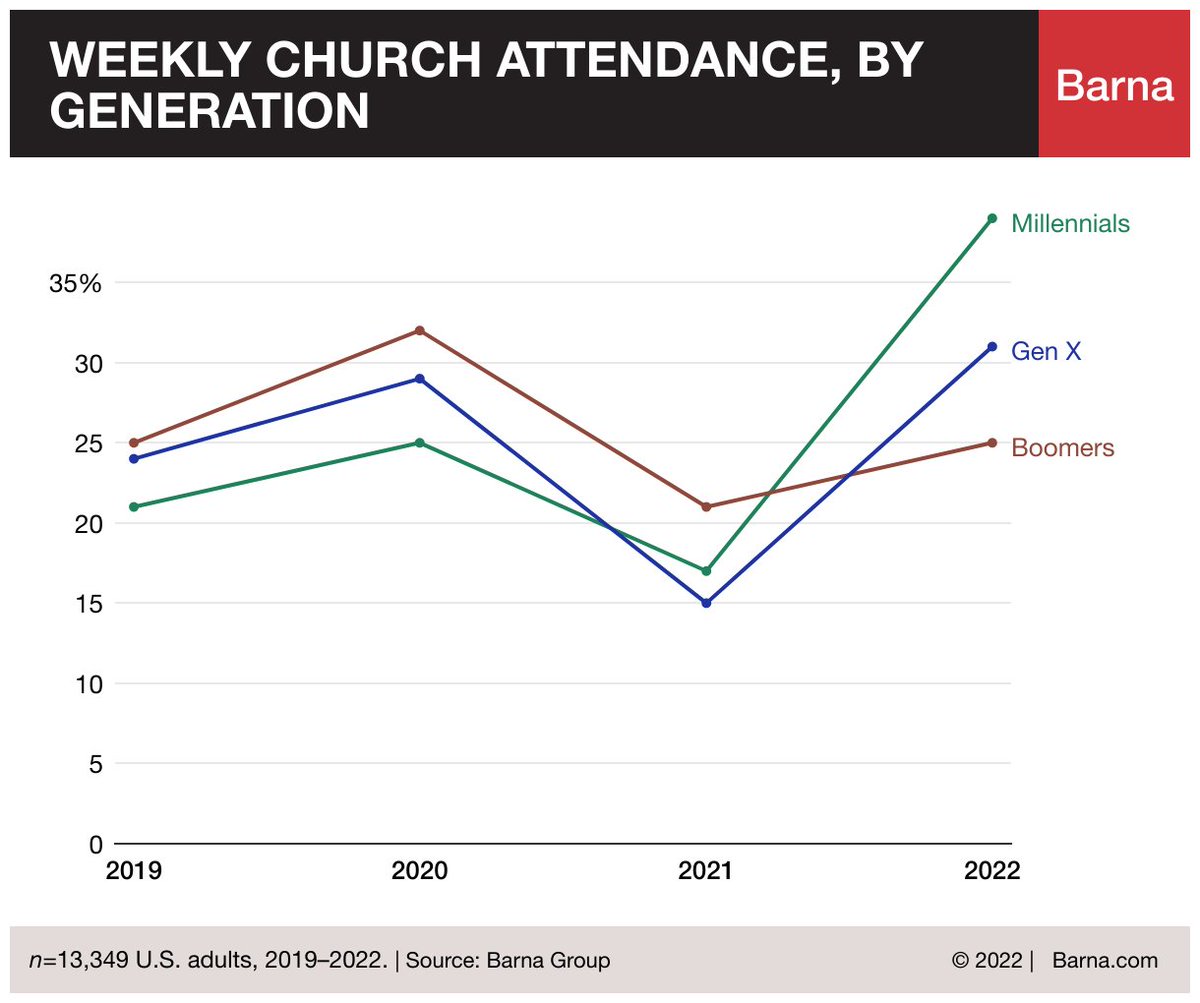 #2: Since before the pandemic, Barna has been tracking “worship shifting” and the uncertain digital and physical realities of churches in America. Data show that, since 2019, the percentage of Millennials reporting weekly church attendance has increased: barna.com/research/churc…
