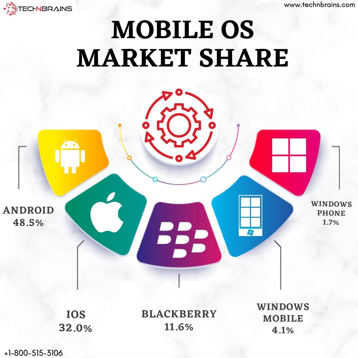technbrains's tweet image. Do you know the market share of Operating
systems worldwide? Here&apos;s a guide for you.
lnkd.in/gqaP6As
Contact us at +1-800-515-3106

#technbrains #appdevelopment
#appdevelopmentideas #mobileappdevelopmentbanner
#appdevelopmentcompanies #mobileapp 
#infographics