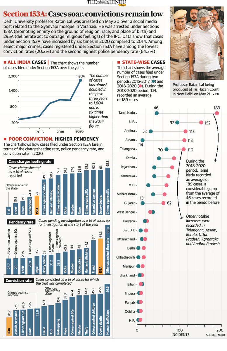 VigneshJourno's tweet photo. #may
Explaining how #153A cases are increasing while conviction rates are poor and pendancy is very high. Basically, the process is the punishment. https://t.co/3am4cQVc2g