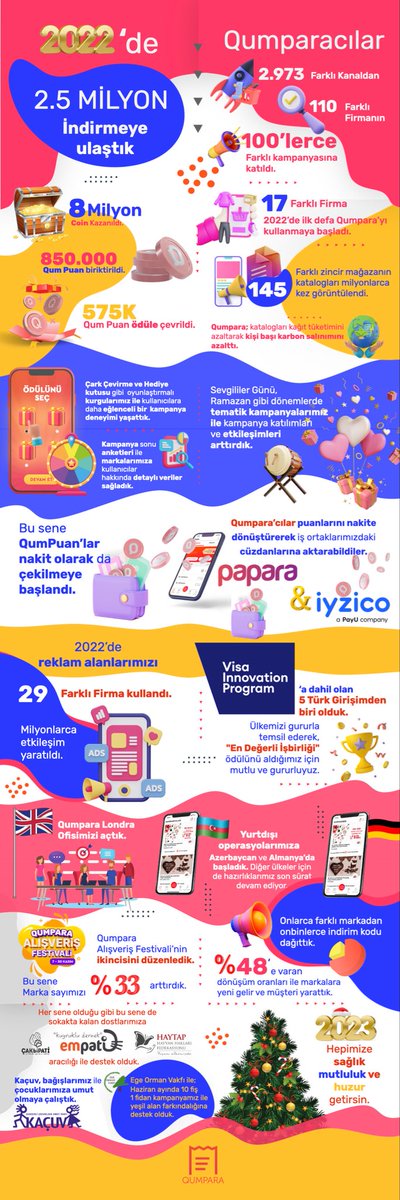 2022 Qumpara için dolu dolu geçti! Yeni kurgular, yeni ülkeler ve yeni onlarca marka... İnfografikte tüm detayları görebilirsiniz.

2023 için ise oldukça heyecanlı ve motiveyiz!

#qumpara #startup #mobileapp #girişim #infografik