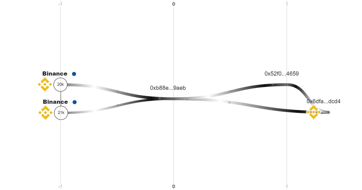 Another one has deposited 20K $QNT ($2M) to <a href="/binance/">Binance</a>.

This wallet is different from the 7 wallets I notified two hours ago, as it just bought $QNT 3 days ago (entry $115)

If sold now, it will suffer a loss of 11%.