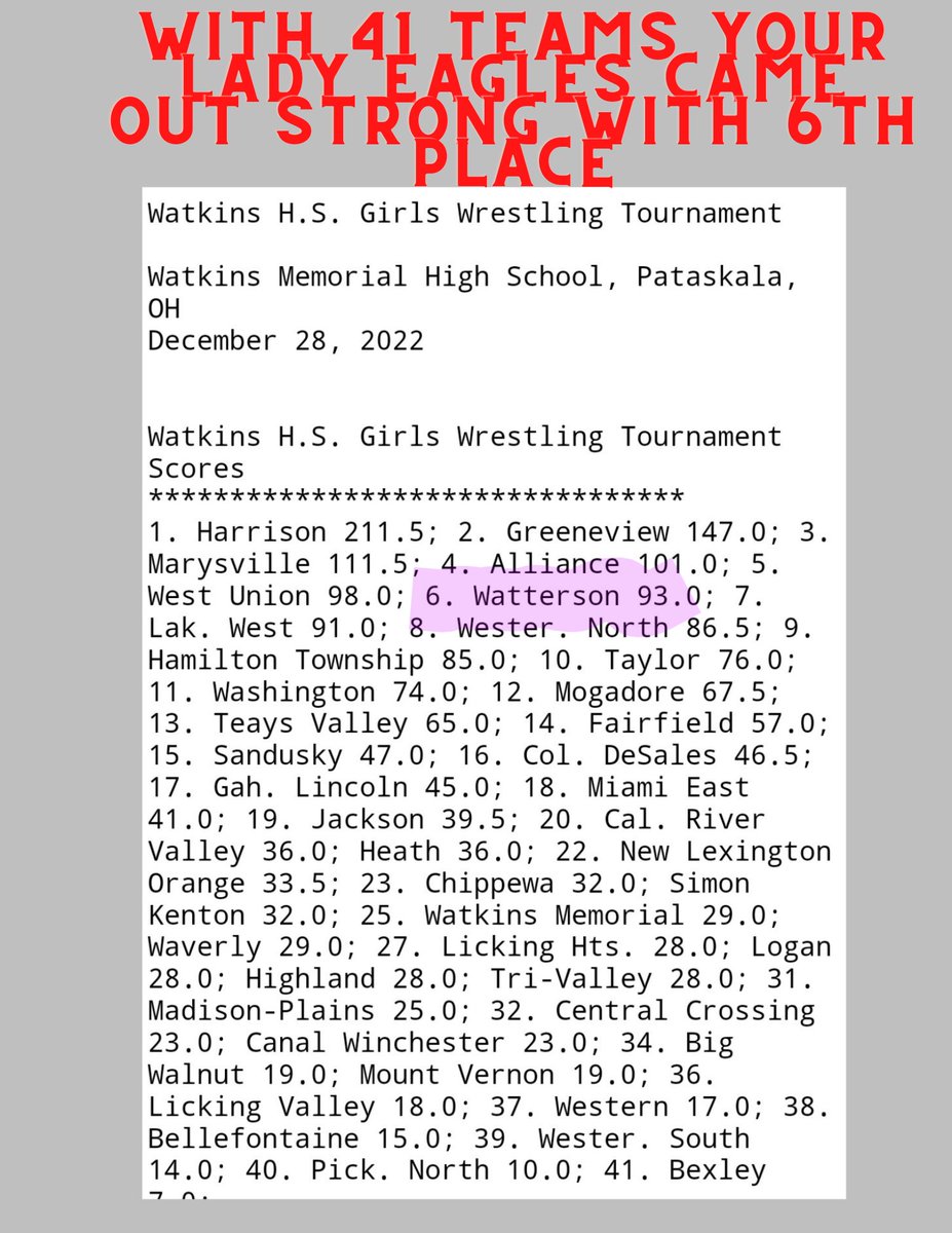 ladyeaglewrest1's tweet photo. On Wednesday your lady eagles wrestle at Watkins Memorial tournament. Congratulations to all the winners 
@BWHS_Athletics https://t.co/Iwfq2KFQas