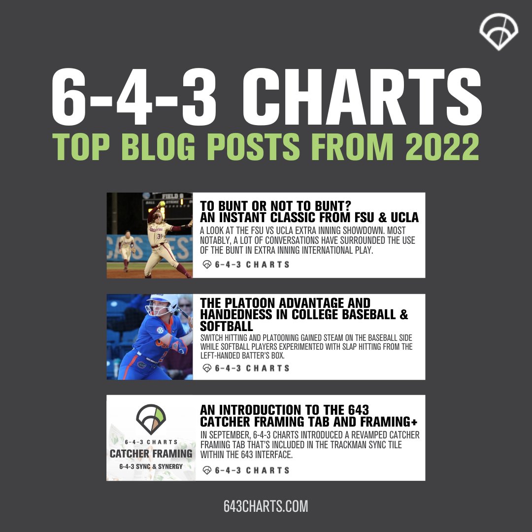 643charts's tweet photo. The Top Blog Posts from 2022 ✨ 

To Bunt or Not To Bunt?: https://t.co/jFsKKLzW5N
Platoon Advantage and Handedness : https://t.co/v1y832xLDi
Catcher Framing &amp; Framing+: https://t.co/V0SCVBERzA

#643Charts https://t.co/yGDiYQ6tvK