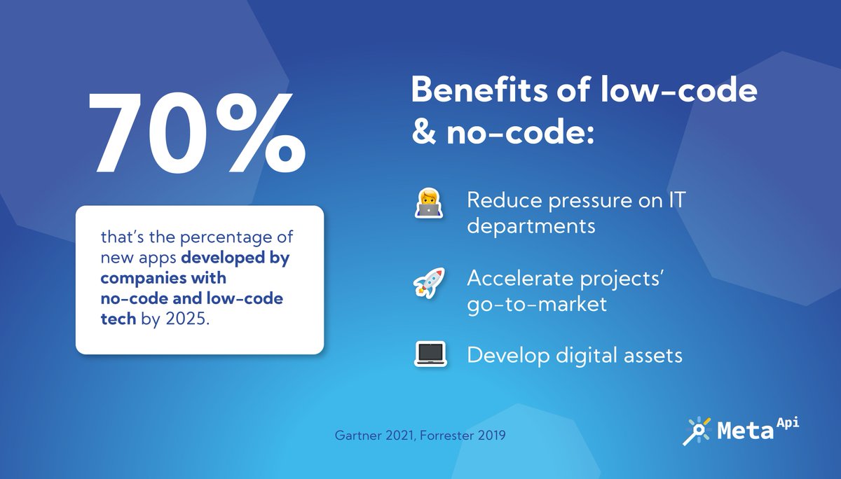 meta_api_hq's tweet image. By 2025, 70% of the new applications developed by companies will be made with #NoCode & #LowCode tools. ✨
As you can see, projections about them exploded since 2020! 🧨
With Meta API, use the benefits from low-code to connect all your APIs!
#businessautomation #API