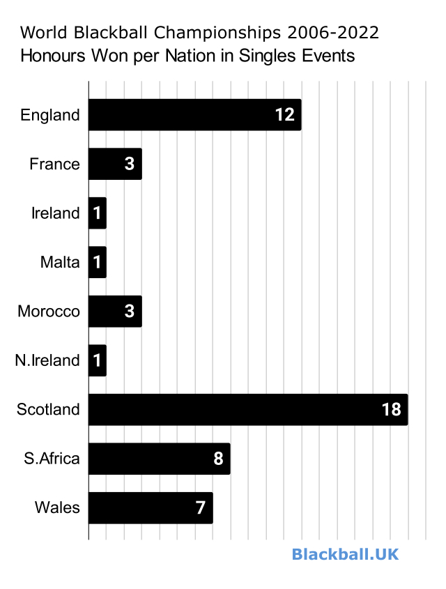 blackballpool's tweet image. World Blackball Championships 2006-2022.
Total number of Titles won by each Nation competing in Singles events.
#blackballpool #honours
#England #France #Ireland 
#Malta #Morocco #NorthernIreland
#Scotland #SouthAfrica #Wales