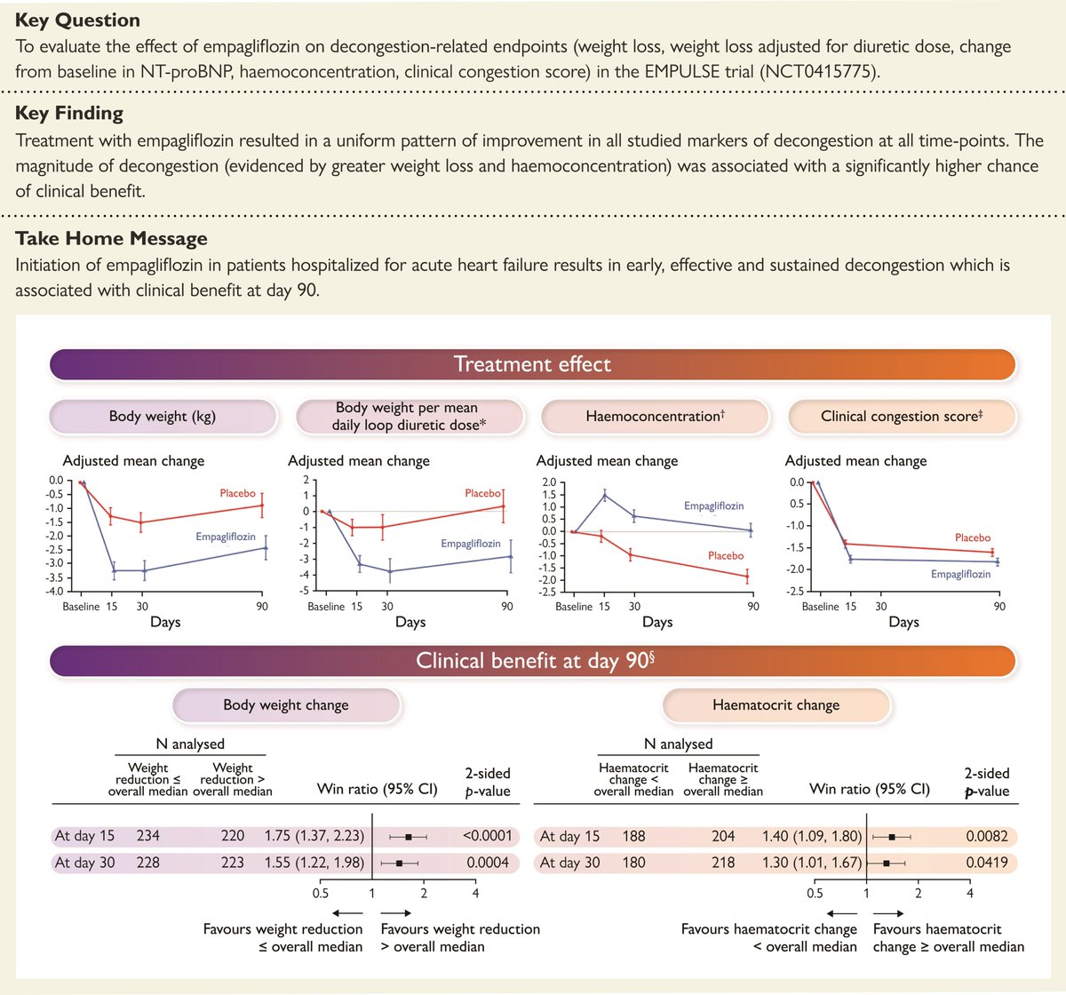📌EMPULSE trial
🔹530👥 Empaglifozina vs Placebo en🏥IC aguda. 🔸Seguimiento 90 días.
👥70 años, 💔FEVI ≈31%.

🏁Resultados:
✅⬇️Congestión
✅⬇️Peso y⬆️hemoconcentración🩸.