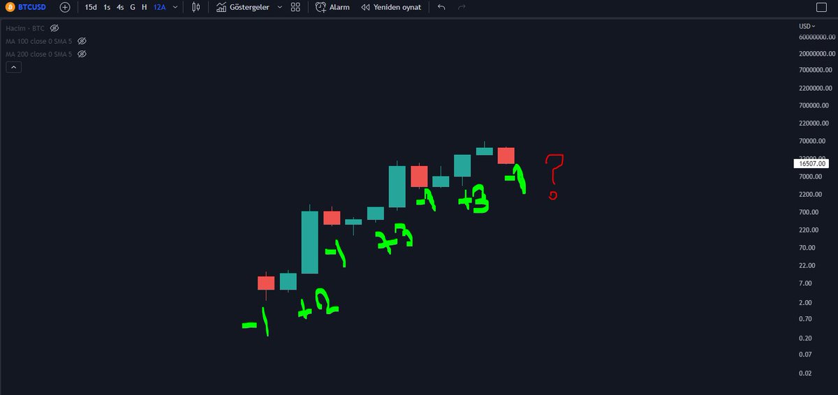 Cevabı ( -1 ) hissedenler ? 
#Bitcoin