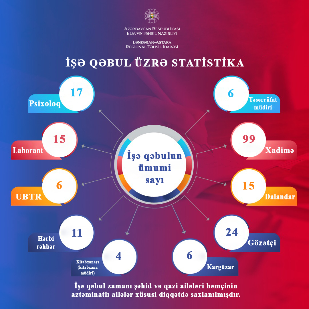 lankarangovaz's tweet photo. Lənkəran-Astara Regional Təhsil İdarəsinin 2022-ci təqvim ili üzrə statistik məlumat hesabatları.
#LənkəranAstaraRTİ #EduAz #İşəQəbul #StatistikHesabat https://t.co/UtfRiWOzlu