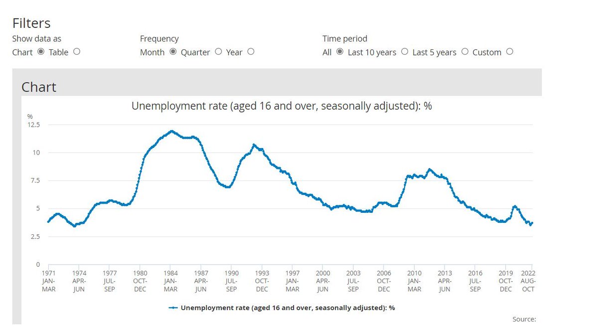 <a href="/lionandfox6773/">Lion and Fox 81</a> <a href="/philjones6/">Jones the Gas</a> <a href="/KEdge23/">Kevin Edger</a> <a href="/BritainElects/">Britain Elects</a> <a href="/PeoplePolling/">PeoplePolling</a> UK young people receiving more training to fill UK vacancies.
Lowest Youth unemployment for over 30 years
Lowest over 16s unemployment since 2023
End of wage stagnation caused by FOM.
Better PMI than Germany, France &amp; Eurozone. Time to wake up &amp; stop believing anti Brexit lies