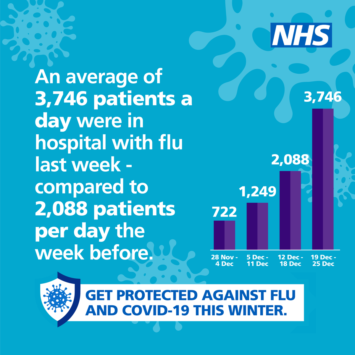 NHSEngland's tweet photo. Last week there were an average of 3,746 people a day in hospital with flu, compared with 2,088 the week before — up almost 80% in seven days.
 
It’s more important than ever to get protected. Visit https://t.co/abLVdGdpXr to get your free flu vaccine if you’re eligible. https://t.co/rKxbGykC1Z
