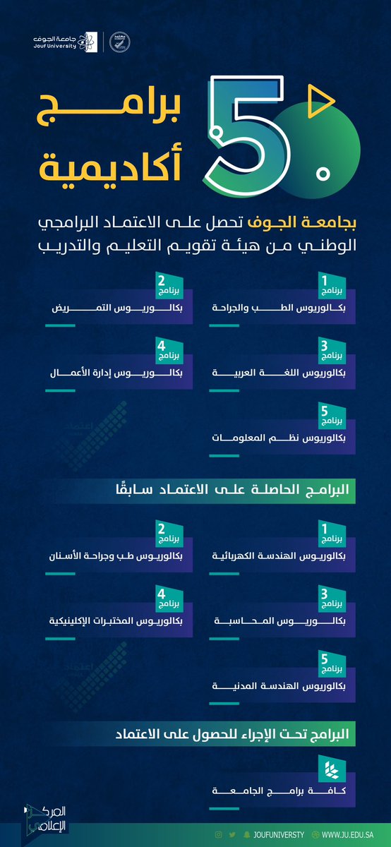 JoufUniversity's tweet photo. في إنجاز جديد..
حصلت 5 برامج في #جامعة_الجوف على الاعتماد البرامجي الوطني من هيئة تقويم التعليم والتديب؛ تتويجًا لجهود الجامعة الحثيثة للارتقاء بجودة العملية التعليمية ومخرجاتها، وامتدادًا للإنجازات النوعية المحققة محليًا وإقليميًا ودوليًا. https://t.co/HPg9z0xa93