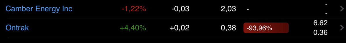 batiralibex35's tweet photo. #Ontrak $OTRK las vendía en enero a 5,85 sabes cuento cerró ayer a 0,36$ pierde un -93% en 2022 repito la importancia de asumir pérdidas te evitará la RUINA https://t.co/my5a1RnDlb