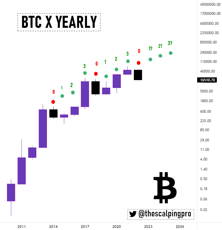 thescalpingpro's tweet photo. #Bitcoin  has never closed more than 1 Red Candle on Yearly in any bear market!

Also Every Red Candle were followed by 3 Bullish Green candles!👀

Green Candle Incoming? 🧐

#Crypto #BTC $btc https://t.co/JvqTskwLu0