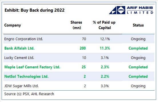 ShahidAliHabib1's tweet photo. Bank Alfalah concludes #PSX's biggest #buyback amounting to Rs 6 bn, 11.3% of the paidup capital.
@BankAlfalahPAK #AHL @pakstockexgltd https://t.co/5qqGMLjx0r