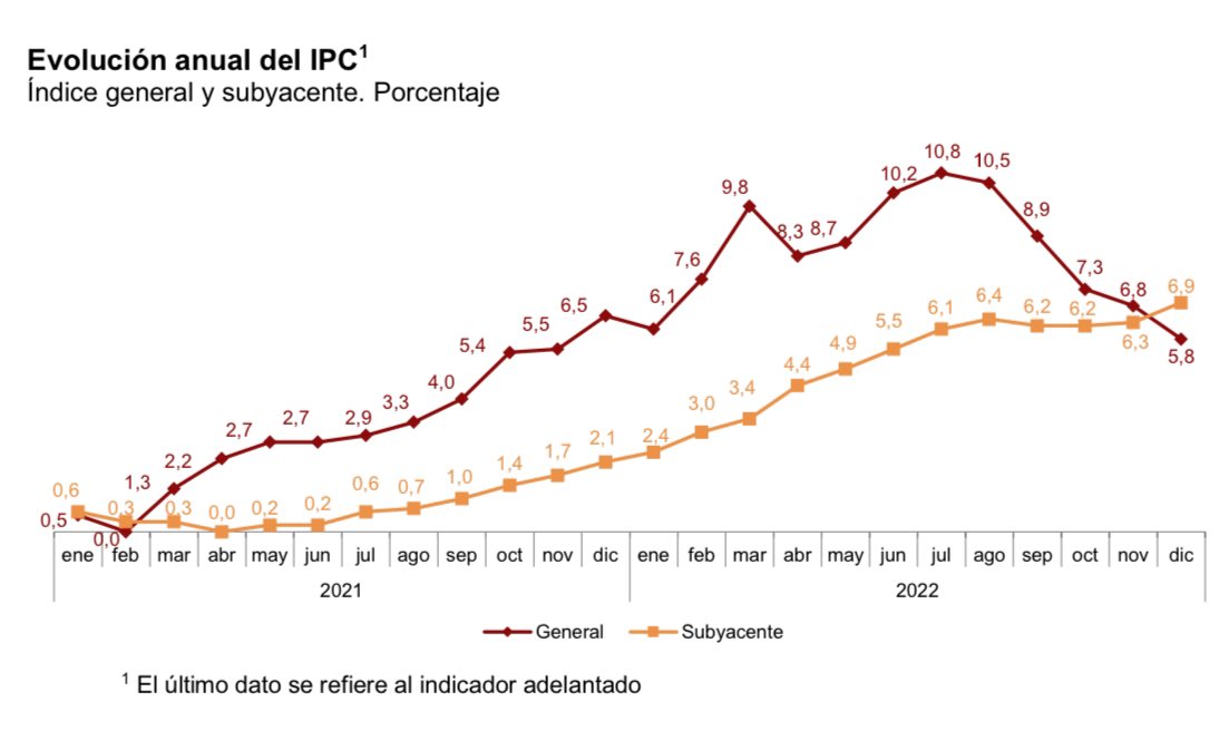healthy_pockets's tweet photo. 🇪🇸 PRESIDENTE de ESPAÑA: “Estamos Doblegando la Inflación como Ningún País Europeo…”

Mientras tanto la Inflación Subyacente… 🚀💸🫠 https://t.co/IfsKw62LGf