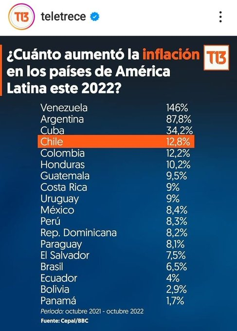 marcoaavc3021's tweet photo. Pq tenemos mas Inflacion q Peru siendo q ellos retiraron al 100% de los Fondos? Pueden explicar? @jananeme @roberto_saa @KarendTV @marcoporchile @rodrigosepu @rafa_cavada @tv_mauricio @Msperiodista @SoledadOnetto @DMatamala @gonzaloramirex Periodismo objetivo y consecuente https://t.co/98B8KvAZaL