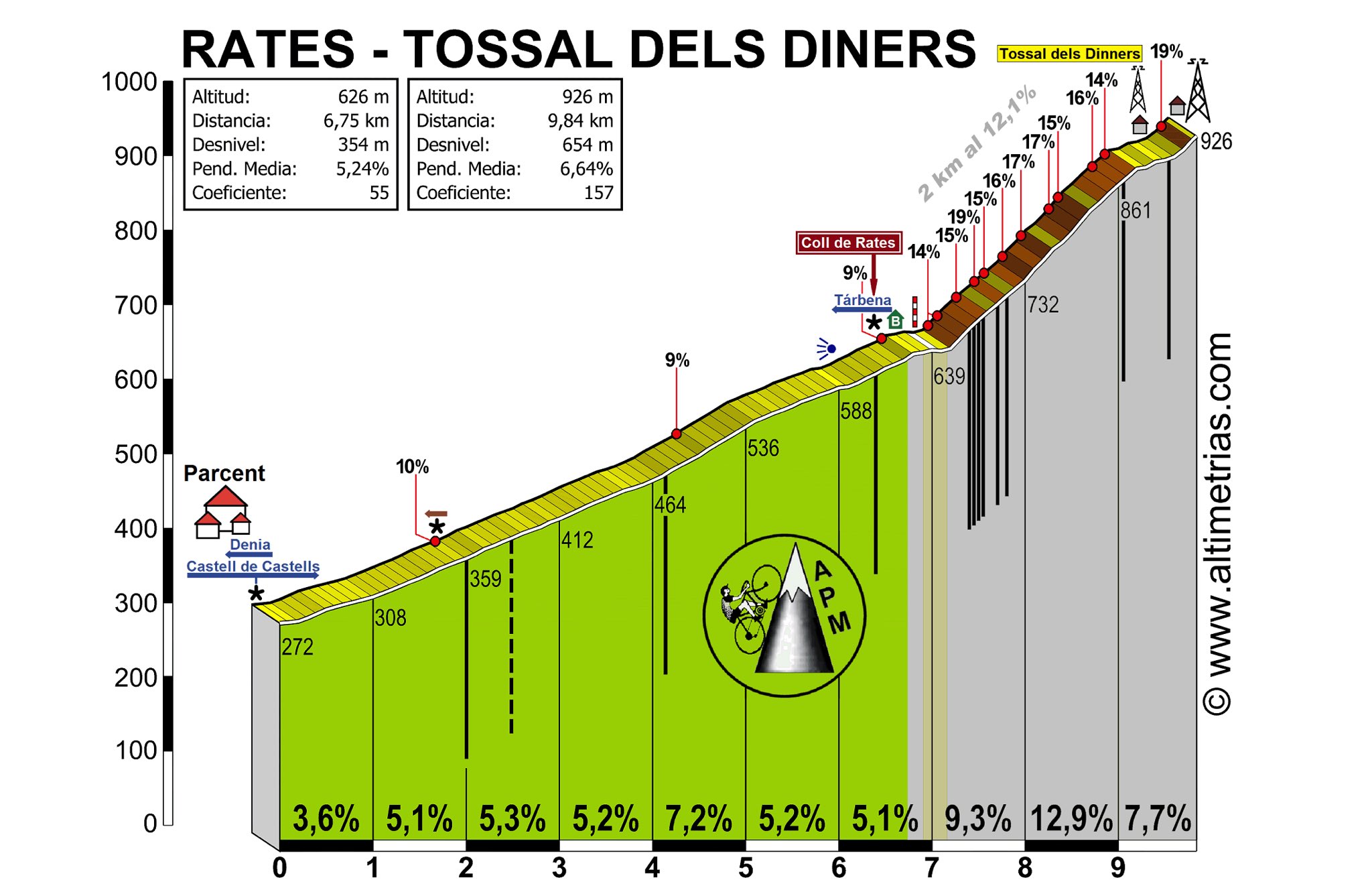 Col Des Rates Gradient APM - altimetrias.com - on Twitter: