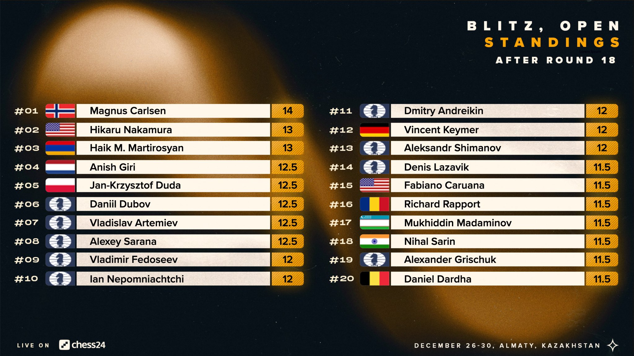 chess24 on Twitter: "Magnus leads Nakamura and Martirosyan by a