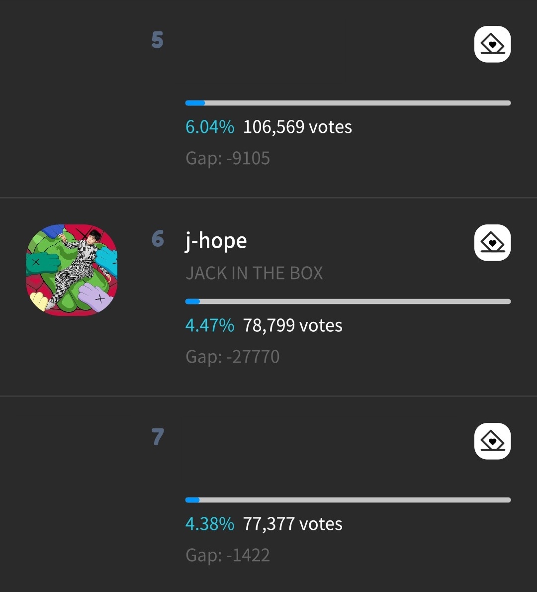 focus on j-hope and decrease the gap with #5

if you would like to gift hearts: JhopeVotingTeam

can't stop listening to #jhope_Future from the critically-acclaimed album #JackInTheBox by #jhope (@BTS_twt)!