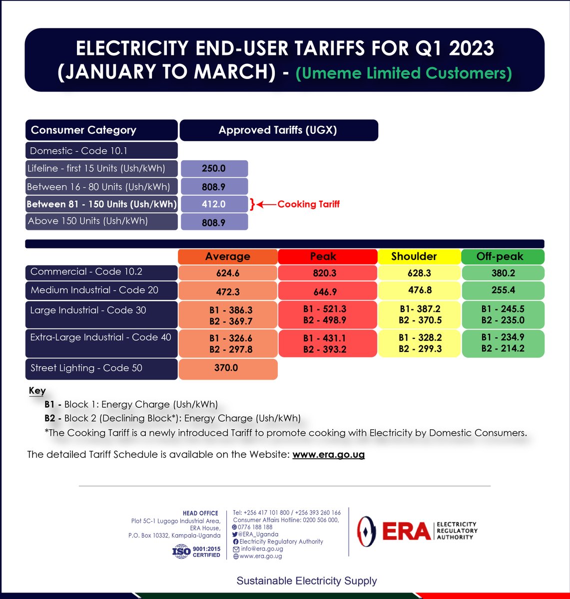 ERA_Uganda's tweet photo. Dr. Sarah Wasagali Kanaabi, the Chairperson Board of @ERA_Uganda has announced the Electricity End-User Tariffs for Q1 of 2023. @UgandaMediaCent .@UmemeLtd @UegclOfficial @uetcl @UEDCLTD @Eskomug @GCICUganda @Parliament_Ug. https://t.co/zBS0WRYQM7