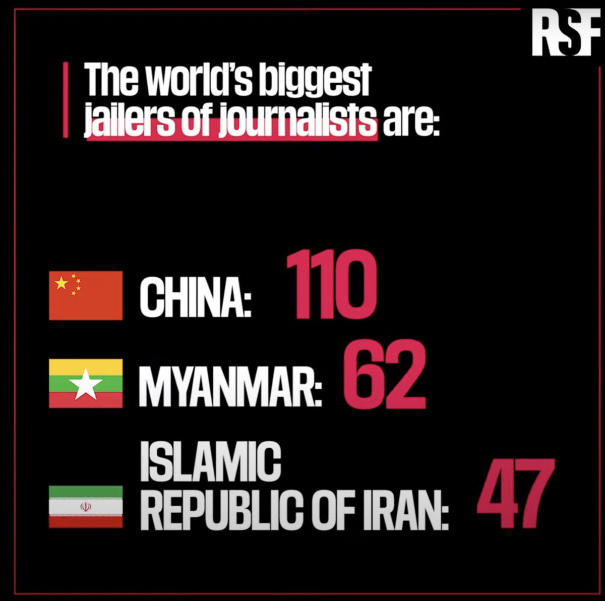 #Myanmar is second biggest jailer of journalists in 2022 - according to <a href="/RSF_inter/">RSF</a>  

Check out the full report rsf.org/en/new-record-…

#WhatsHappeningInMyanmar