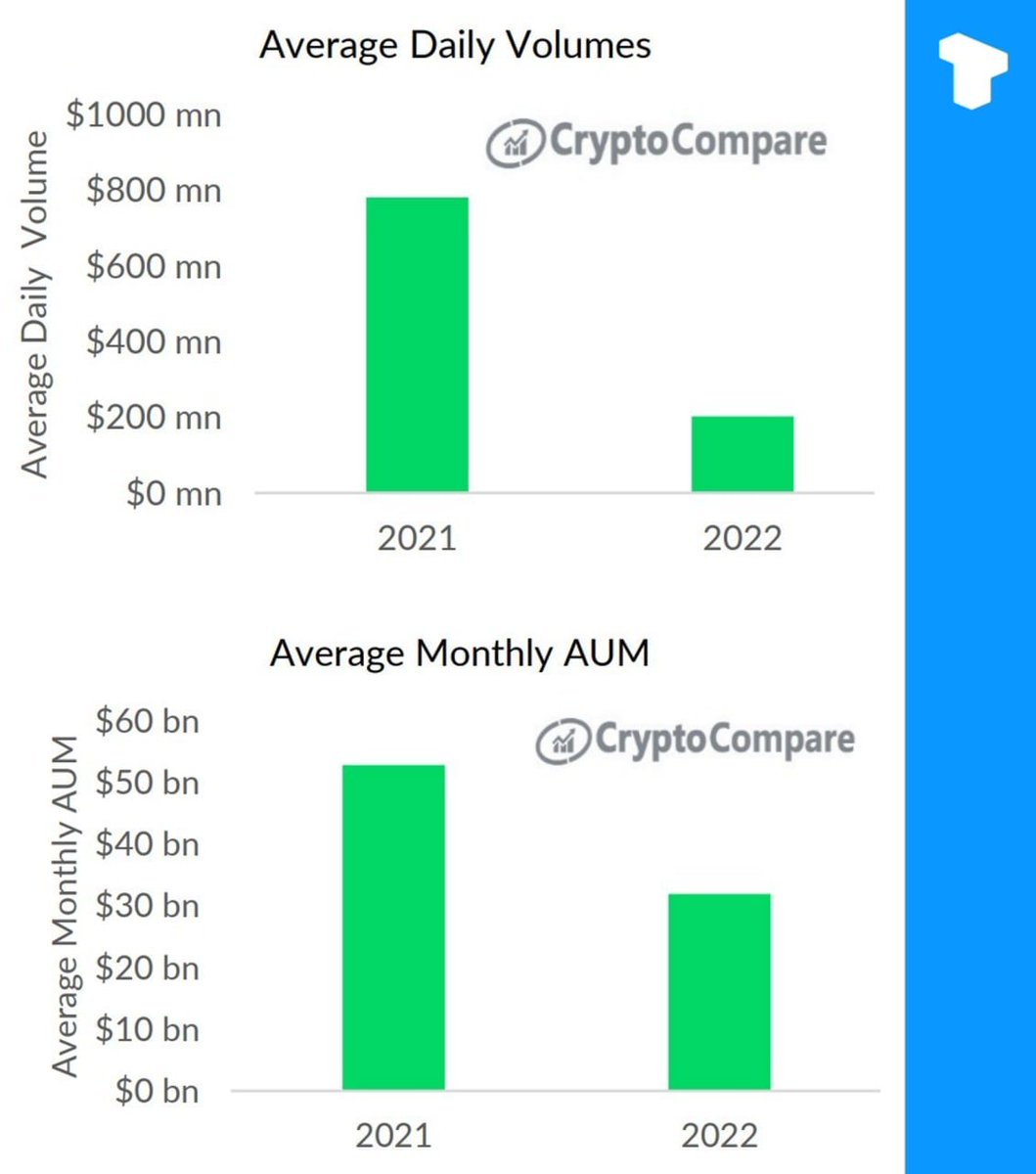 JessaBigno's tweet photo. The average daily transaction volume in 2022 fell by 74.1% to $203 million, compared to $781 million in 2021, the data showed. Meanwhile, average monthly assets under management also fell by 39.5% to $31.9 billion, compared to $52.8 billion in 2021 https://t.co/bFUtHFFOf8